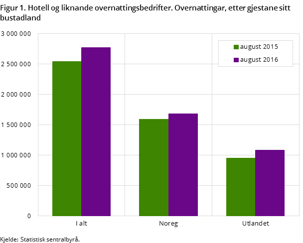 Figur 1. Hotell og liknande overnattingsbedrifter. Overnattingar, etter gjestane sitt bustadland