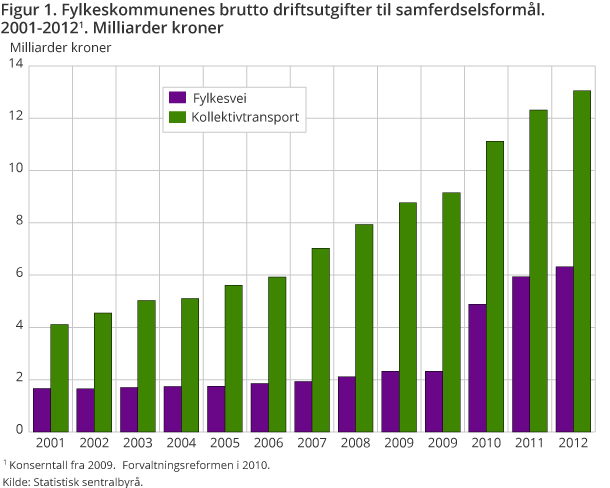 Figur 1. Fylkeskommunenes brutto driftsutgifter til samferdselsformål. 2001-2012. Milliarder kroner