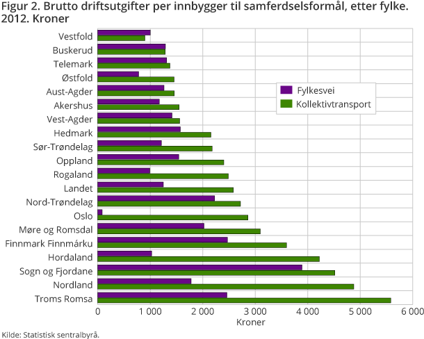 Figur 2. Brutto driftsutgifter per innbygger til samferdselsformål, etter fylke. 2012. Kroner