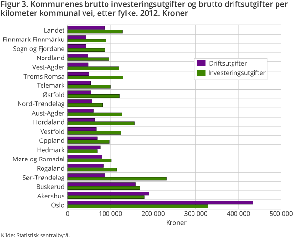 Figur 3. Kommunenes brutto investeringsutgifter og brutto driftsutgifter per kilometer kommunal vei, etter fylke. 2012. Kroner