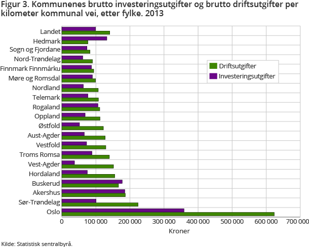 Figur 3. Kommunenes brutto investeringsutgifter og brutto driftsutgifter per kilometer kommunal vei, etter fylke. 2013