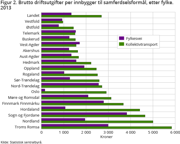 igur 2. Brutto driftsutgifter per innbygger til samferdselsformål, etter fylke. 2013