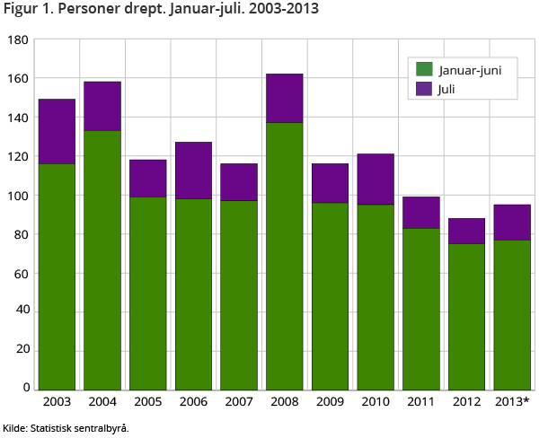Figur 1. Personer drept. Januar-juli. 2003-2013
