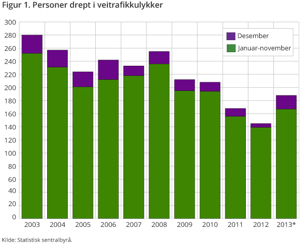 Figur 1 viser antall omkomne i desembertrafikken og 2013. Betydelig økning i antall omkomne i 2013 og i desember sammenliknet med 2012