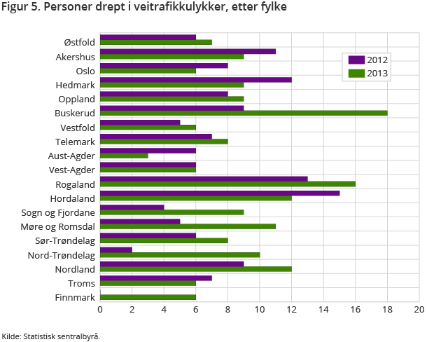 Figur 5 viser antall omkomne i 2013 i fylkene. Det var flest omkomne i Buskerud og Rogaland