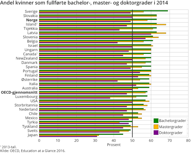 Andel kvinner som fullførte bachelor-, master- og doktorgrader i 2014