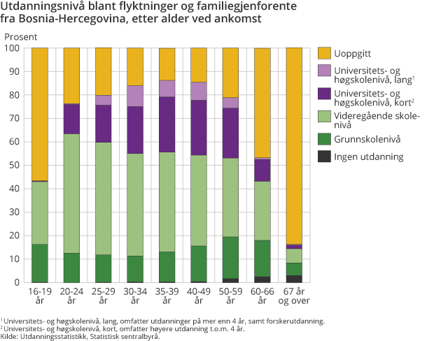 Utdanningsnivå blant flyktninger og familiegjenforente fra Bosnia-Hercegovina, etter alder ved ankomst