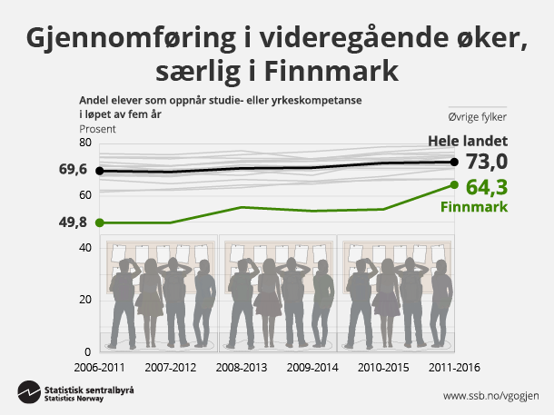 Figur 2. Gjennomføring i videregående øker, særlig i Finnmark
