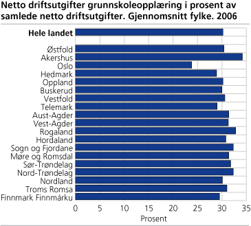 Figur: Netto driftsutgifter grunnskoleopplæring i prosent av samlede netto driftsutgifter