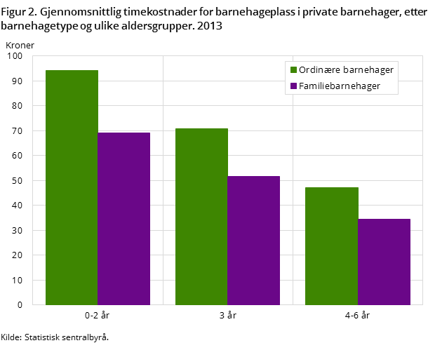 Figur 2. Gjennomsnittlig timekostnader for barnehageplass i private barnehager, etter barnehagetype og ulike aldersgrupper. 2013