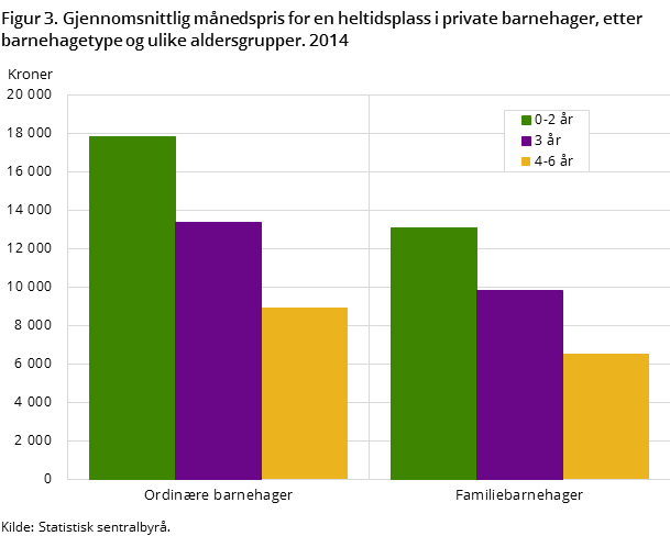 Figur 3. Gjennomsnittlig månedspris for en heltidsplass i private barnehager, etter barnehagetype og ulike aldersgrupper. 2014