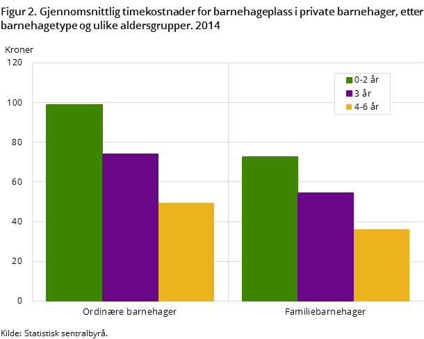 Figur 2. Gjennomsnittlig timekostnader for barnehageplass i private barnehager, etter barnehagetype og ulike aldersgrupper. 2014