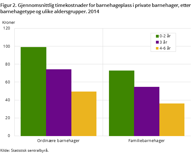 Figur 2. Gjennomsnittlig timekostnader for barnehageplass i private barnehager, etter barnehagetype og ulike aldersgrupper. 2014 Figur 2. Gjennomsnittlig timekostnader for barnehageplass i private barnehager, etter barnehagetype og ulike aldersgrupper. 2014