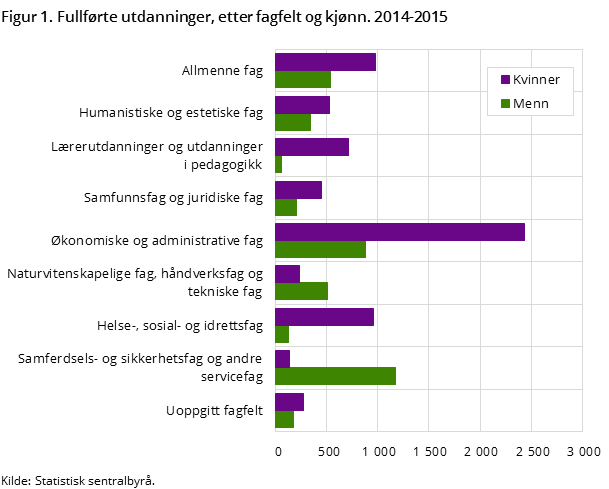 Figur 1. Fullførte utdanninger, etter fagfelt og kjønn. 2014-2015