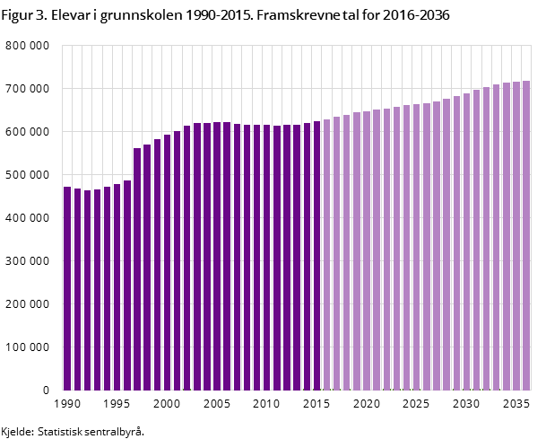 Figur 3. Elevar i grunnskolen 1990-2015. Framskrevne tal for 2016-2036