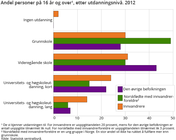 Andel personer på 16 år og over1, etter utdanningsnivå. 2012