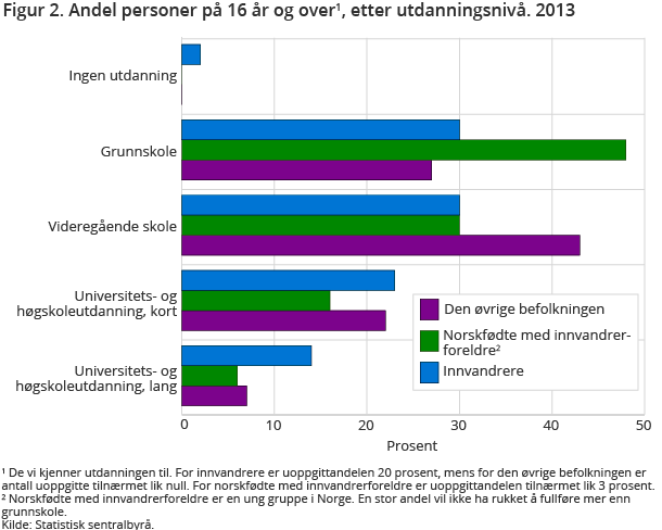 Figur 2. Andel personer på 16 år og over1, etter utdanningsnivå. 2013