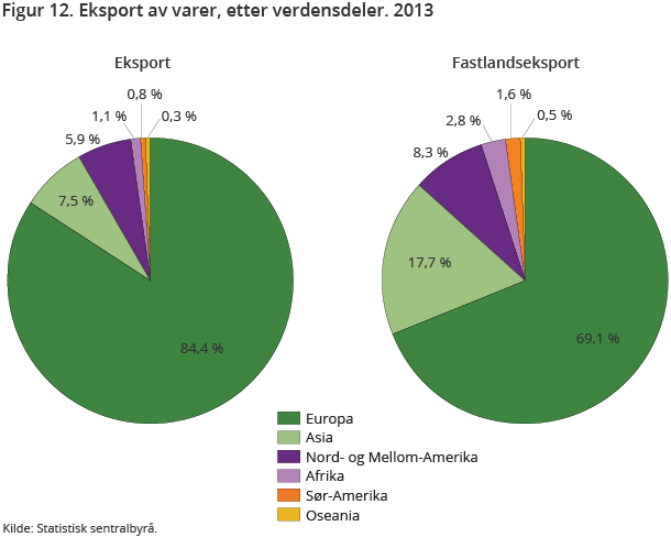 Figur 12. Eksport av varer, etter verdensdeler.2013