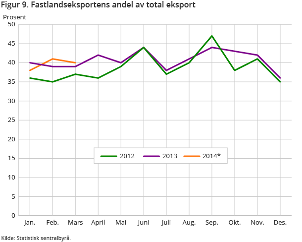 Figur 9. Fastlandseksportens andel av total eksport