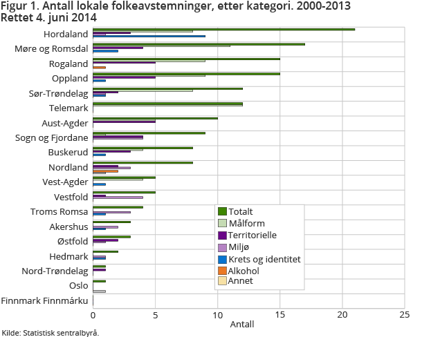 Figur 1. Antall lokale folkeavstemninger, etter kategori. 2000-2013