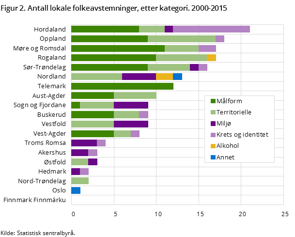 Figur 2. Antall lokale folkeavstemninger, etter kategori. 2000-2015
