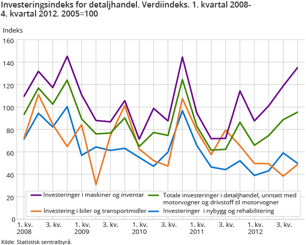 Investeringsindeks for detaljhandel. Verdiindeks. 1. kvartal 2008-4. kvartal 2012. 2005=100 Investeringsindeks for detaljhandel. Verdiindeks. 1. kvartal 2008-4. kvartal 2012. 2005=100