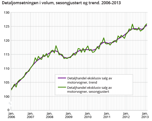 Detaljomsetningen i volum, sesongjustert og trend. 2006-2013 Detaljomsetningen i volum, sesongjustert og trend. 2006-2013