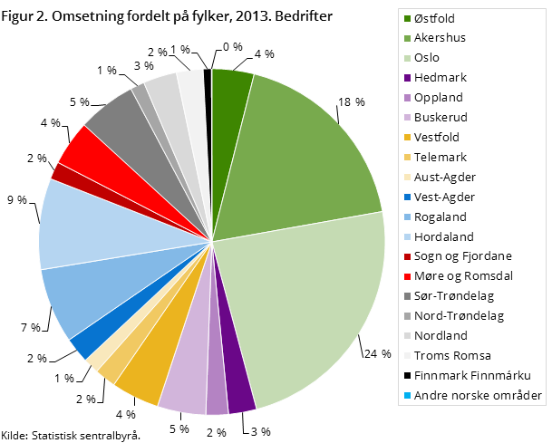 Figur 2. Omsetning fordelt på fylker, 2013. Bedrifter