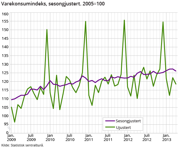 Varekonsumindeks, sesongjustert. 2005=100 Varekonsumindeks, sesongjustert. 2005=100
