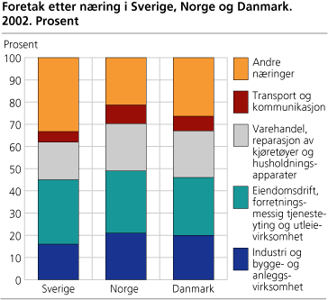 Figur: Foretakk etter næring i Sverige, Norge og Danmark. 2002. Prosent