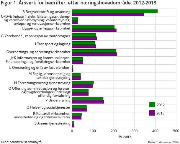 Figur 1. Årsverk for bedrifter, etter næringshovedområde. 2012-2013