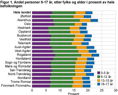 Andel personer 0-17 år, etter alder. Fylke. 1. januar 2016. Prosent