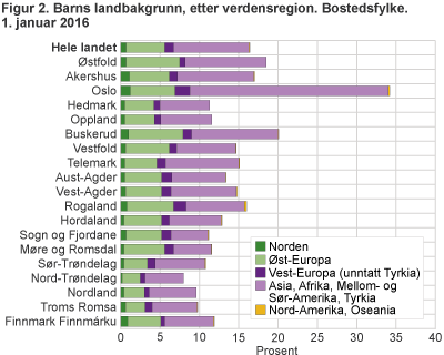 Barn under 18 år med utenlandsk landbakgrunn, etter fylke. 1. januar 2016