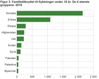 Tallet på familietilknyttede flyktninger under 18 år. De ti største gruppene. 2015
