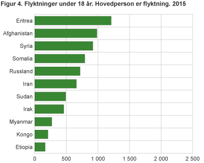 Tallet på flyktninger som hovedperson under 18 år. De ti største gruppene. 2015