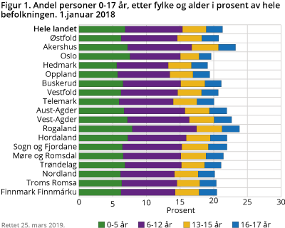 Barn under 18 år med utenlandsk landbakgrunn. 1. januar 2018