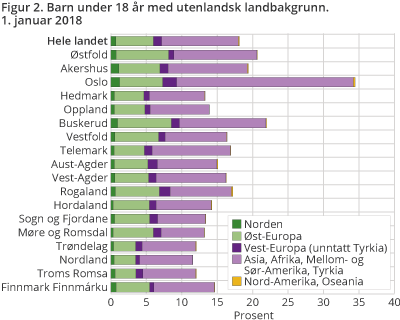 Andel personer 0-17 år, etter fylke og alder i prosent av hele befolkningen. 1.januar 2018