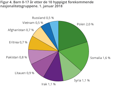 Barn 0-17 år etter de 10 hyppigst forekommende nasjonalitetsgruppene. 1. januar 2018