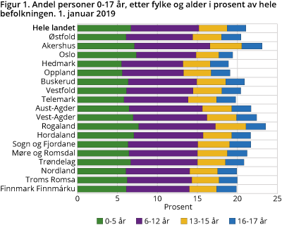 Aldersgrupper som andel av befolkningen. Prosent