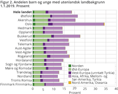 Andelen barn og unge med utenlandsk landbakgrunn 1. januar 2019. Prosent