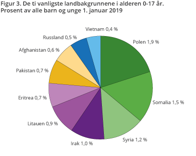De ti vanligste landbakgrunnene i alderen 0-17 r. Prosent av alle barn og unge 1. januar 2019