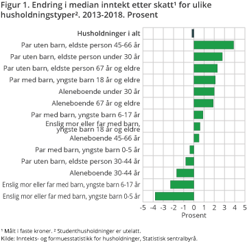 Inntekt etter skatt etter husholdningstype. Antall husholdninger og median. 2016