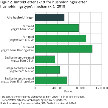 Inntekt etter skatt etter husholdningstype. Antall husholdninger og median. 2016