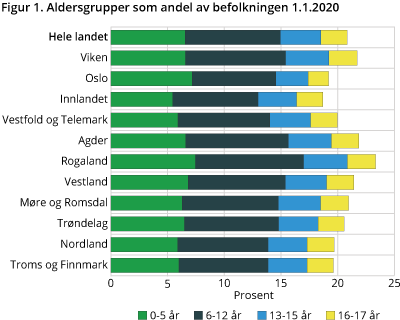 Aldersgrupper som andel av befolkningen 1.1.2020. Prosent