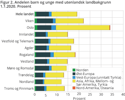 Andelen barn og unge med utenlandsk landbakgrunn 1.1.2020. Prosent