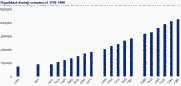  Population during censuses of 1769 - 1990