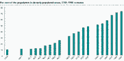  Per cent of the population in densely populated areas, 1769  1990 censuses
