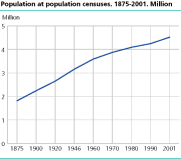 Population at population censuses. 1875-2001. Million