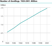 Number of dwellings. 1920-2001. Million 
