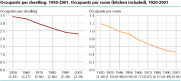 Occupants per dwelling. 1950-2001. Occupants per room (kitchen included. 1920-2001 